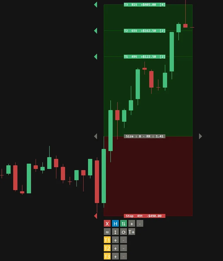 Position Size Calculator Pro on a Sierra Chart chart: a box from the entry to three targets and a stop, with the size, dollar risk and reward-to-risk on its labels, and the T1 to T3 share buttons under it